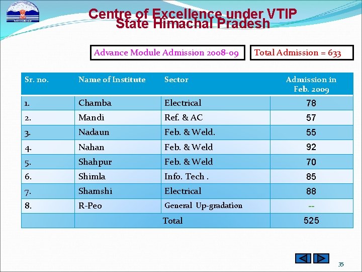 Centre of Excellence under VTIP State Himachal Pradesh Advance Module Admission 2008 -09 Total