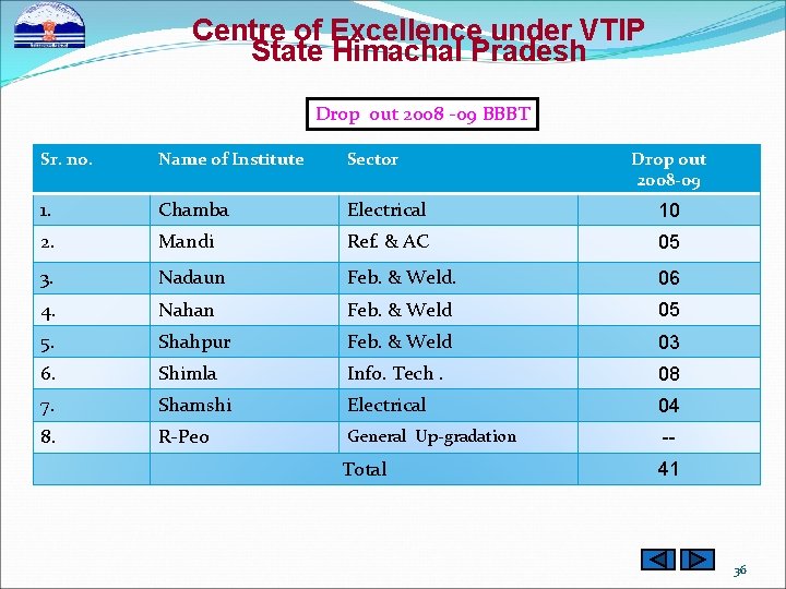 Centre of Excellence under VTIP State Himachal Pradesh Drop out 2008 -09 BBBT Sr.