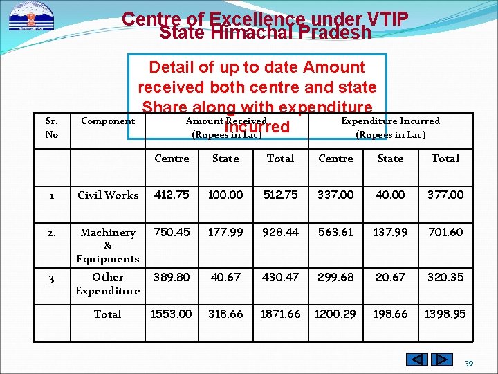 Centre of Excellence under VTIP State Himachal Pradesh Sr. No Detail of up to