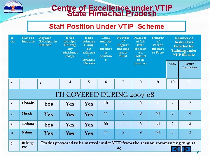 Centre of Excellence under VTIP State Himachal Pradesh Staff Position Under VTIP Scheme Sr.