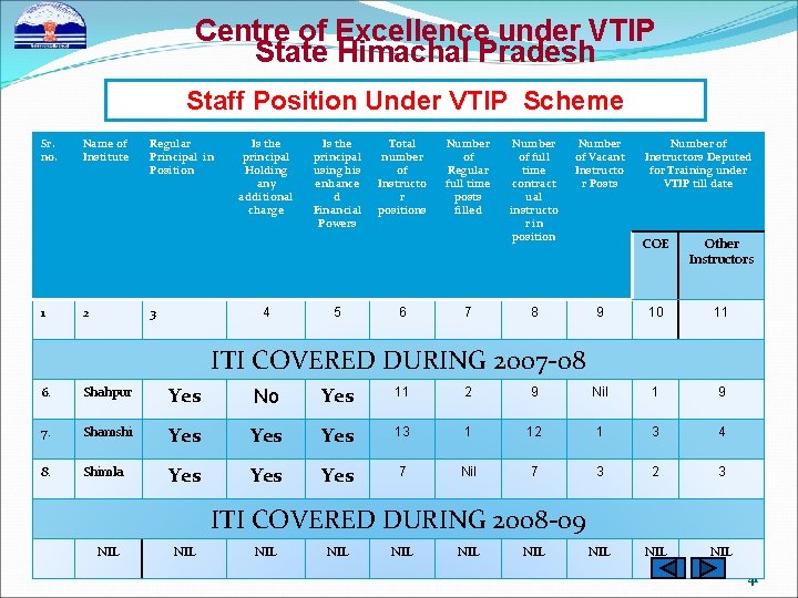 Centre of Excellence under VTIP State Himachal Pradesh Staff Position Under VTIP Scheme Sr.