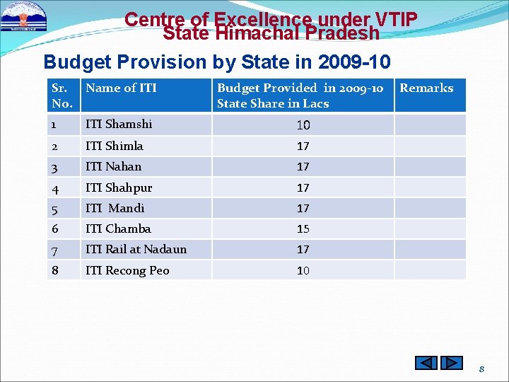 Centre of Excellence under VTIP State Himachal Pradesh Budget Provision by State in 2009