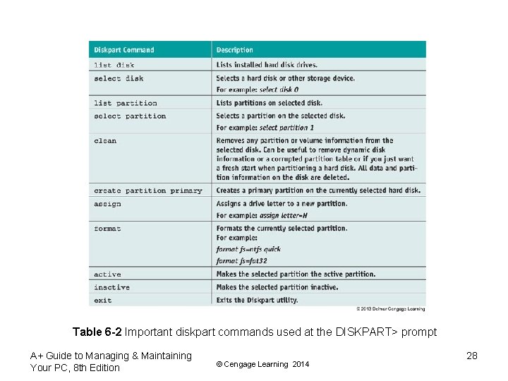 Table 6 -2 Important diskpart commands used at the DISKPART> prompt A+ Guide to