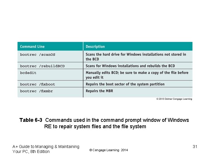 Table 6 -3 Commands used in the command prompt window of Windows RE to