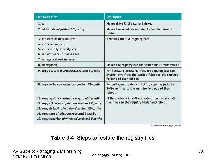 Table 6 -4 Steps to restore the registry files A+ Guide to Managing &