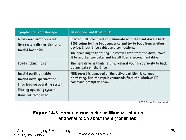 Figure 14 -5 Error messages during Windows startup and what to do about them