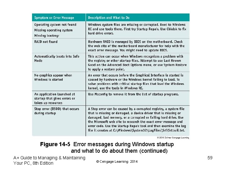 Figure 14 -5 Error messages during Windows startup and what to do about them