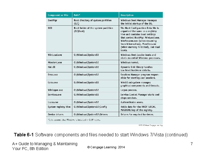 Table 6 -1 Software components and files needed to start Windows 7/Vista (continued) A+