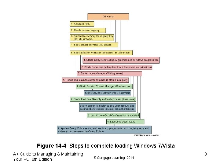 Figure 14 -4 Steps to complete loading Windows 7/Vista A+ Guide to Managing &