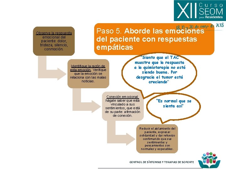 Observe la respuesta emocional del paciente: dolor, tristeza, silencio, conmoción. Paso 5. Aborde las