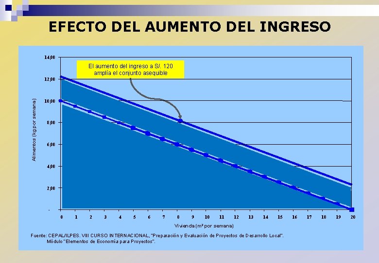 EFECTO DEL AUMENTO DEL INGRESO 14, 00 El aumento del ingreso a S/. 120