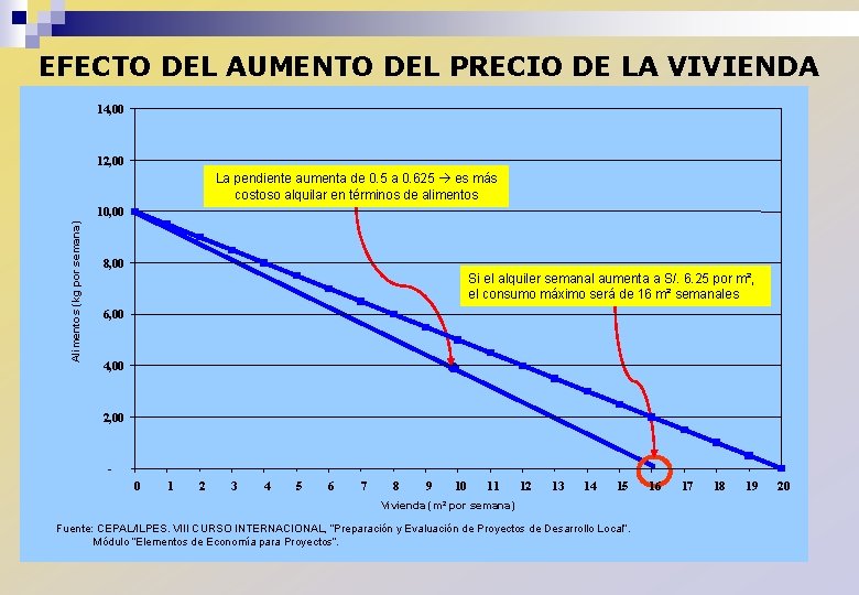 EFECTO DEL AUMENTO DEL PRECIO DE LA VIVIENDA 14, 00 12, 00 La pendiente