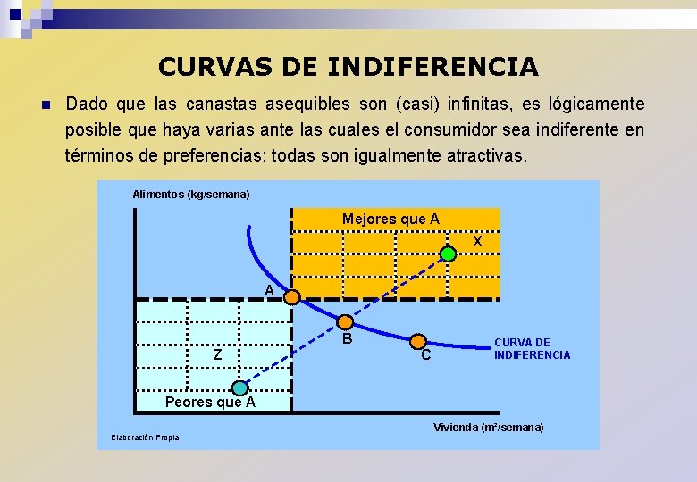 CURVAS DE INDIFERENCIA n Dado que las canastas asequibles son (casi) infinitas, es lógicamente