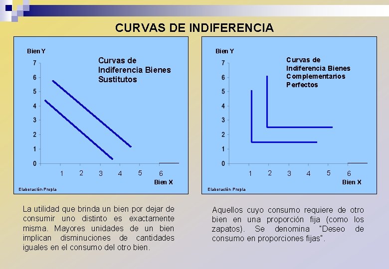 CURVAS DE INDIFERENCIA Bien Y Curvas de Indiferencia Bienes Complementarios Perfectos Curvas de Indiferencia