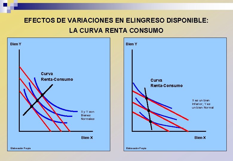 EFECTOS DE VARIACIONES EN ELINGRESO DISPONIBLE: LA CURVA RENTA CONSUMO Bien Y Curva Renta-Consumo
