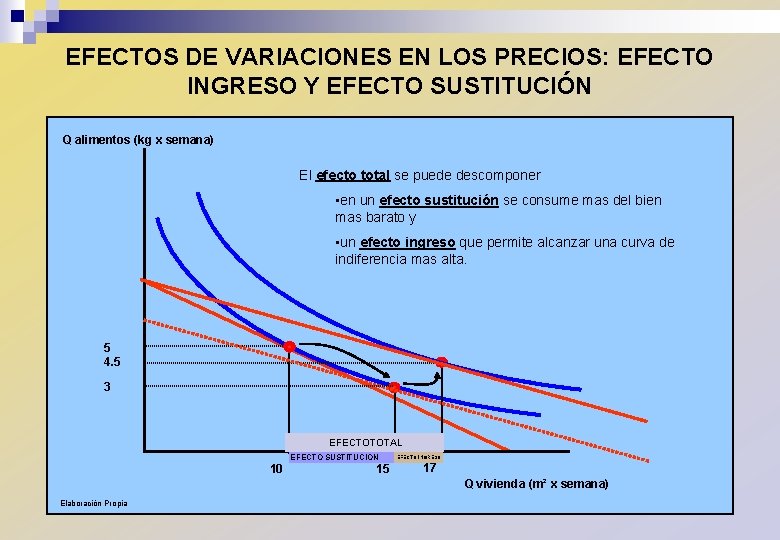 EFECTOS DE VARIACIONES EN LOS PRECIOS: EFECTO INGRESO Y EFECTO SUSTITUCIÓN Q alimentos (kg