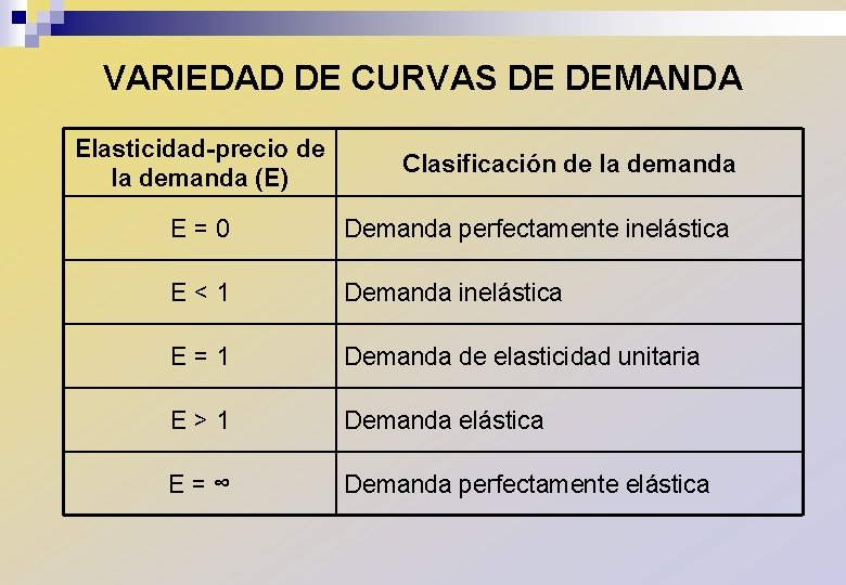 VARIEDAD DE CURVAS DE DEMANDA Elasticidad-precio de la demanda (E) Clasificación de la demanda