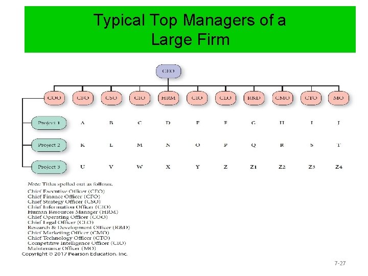 Typical Top Managers of a Large Firm 7 -27 