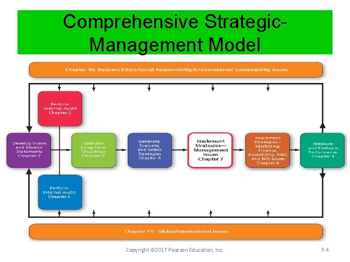Comprehensive Strategic. Management Model Copyright © 2017 Pearson Education, Inc. 7 -4 