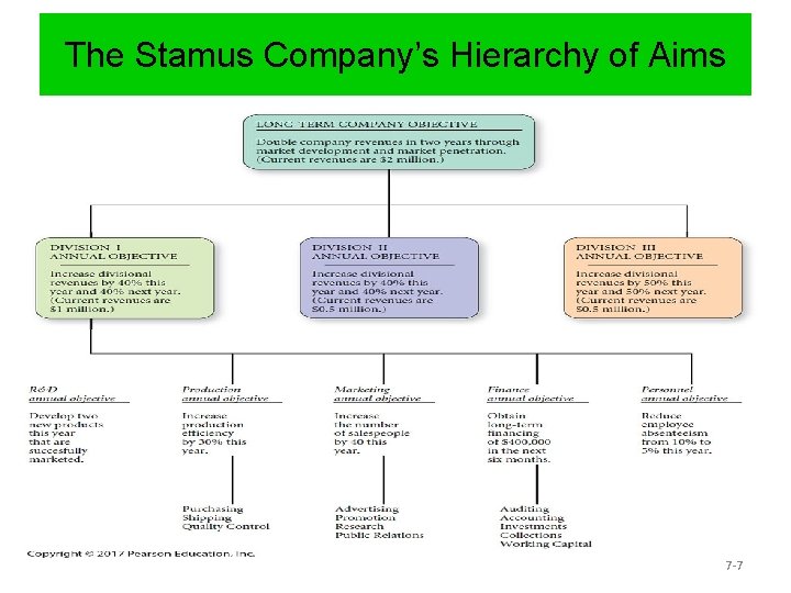 The Stamus Company’s Hierarchy of Aims 7 -7 