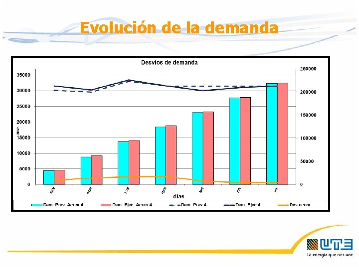 Evolución de la demanda Evolución de la demanda