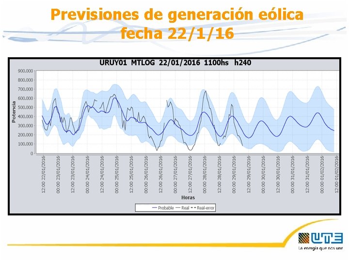 Previsiones de generación eólica fecha 22/1/16 Previsiones de generación eólica fecha 22/1/16