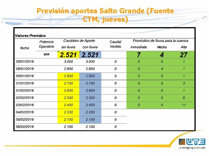 Previsión aportes Salto Grande (Fuente CTM, jueves) Previsión aportes Salto Grande (Fuente CTM, jueves)