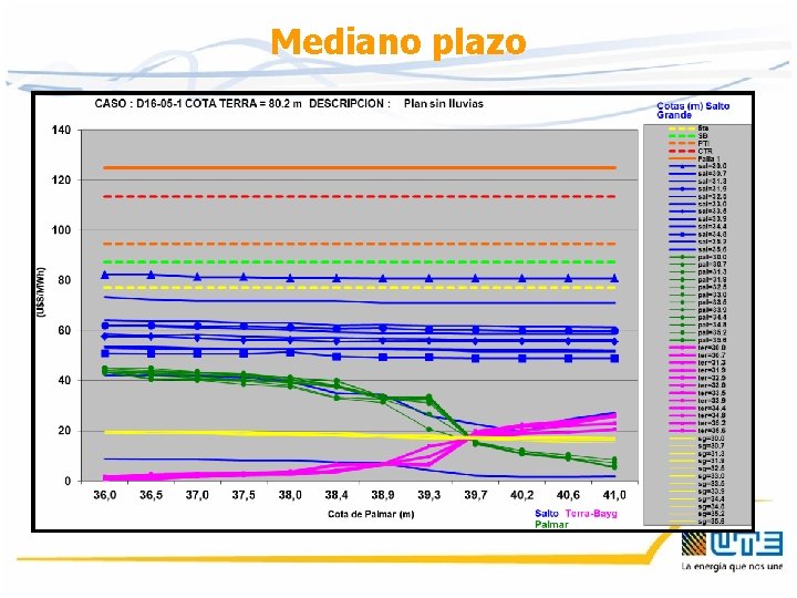 Mediano plazo Mediano plazo