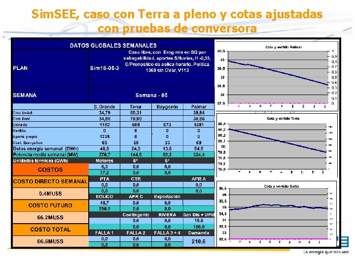 Sim. SEE, caso con Terra a pleno y cotas ajustadas con pruebas de conversora Sim. SEE, caso con Terra a pleno y cotas ajustadas con pruebas de conversora