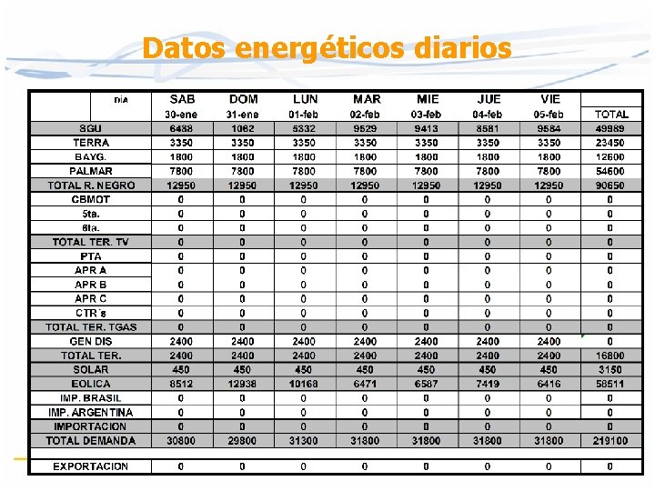 Datos energéticos diarios Datos energéticos diarios