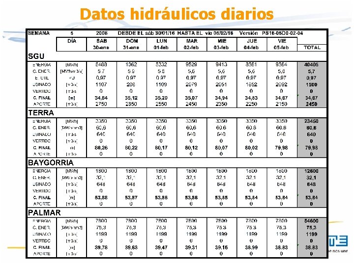 Datos hidráulicos diarios Datos hidráulicos diarios