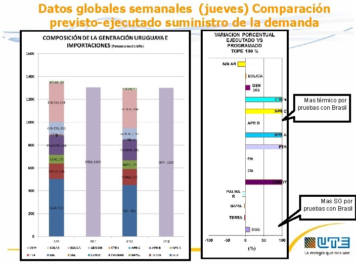 Datos globales semanales (jueves) Comparación previsto-ejecutado suministro de la demanda Mas térmico por pruebas Datos globales semanales (jueves) Comparación previsto-ejecutado suministro de la demanda Mas térmico por pruebas
