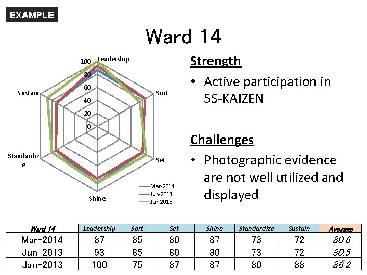 EXAMPLE Ward 14 Strength • Active participation in 5 S-KAIZEN 100 Leadership 80 Sustain