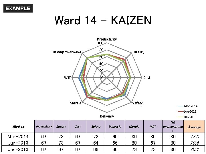 EXAMPLE Ward 14 - KAIZEN Productivity 100 80 HR empowerment Quality 60 40 20