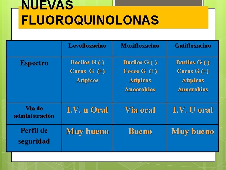 NUEVAS FLUOROQUINOLONAS Levofloxacino Moxifloxacino Gatifloxacino Espectro Bacilos G (-) Cocos G (+) Atípicos Anaerobios