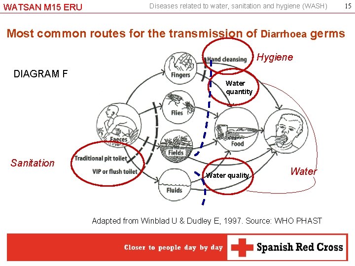 WATSAN M 15 ERU Diseases related to water, sanitation and hygiene (WASH) 15 Most