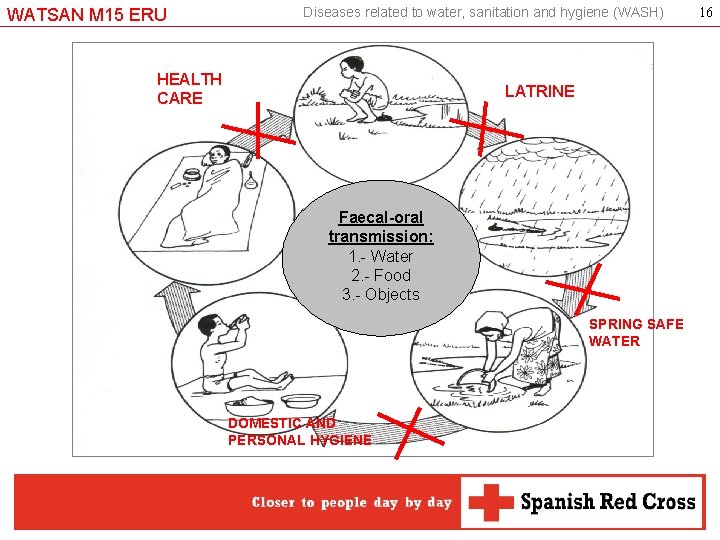 WATSAN M 15 ERU Diseases related to water, sanitation and hygiene (WASH) HEALTH CARE