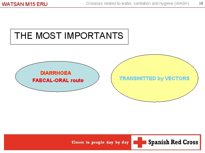WATSAN M 15 ERU Diseases related to water, sanitation and hygiene (WASH) THE MOST