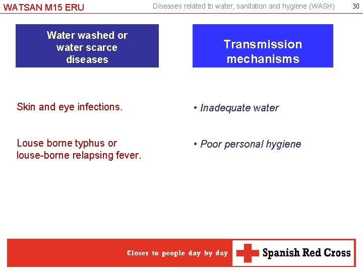 WATSAN M 15 ERU Water washed or water scarce diseases Diseases related to water,