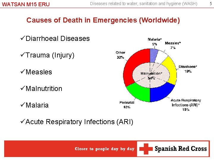 WATSAN M 15 ERU Diseases related to water, sanitation and hygiene (WASH) Causes of