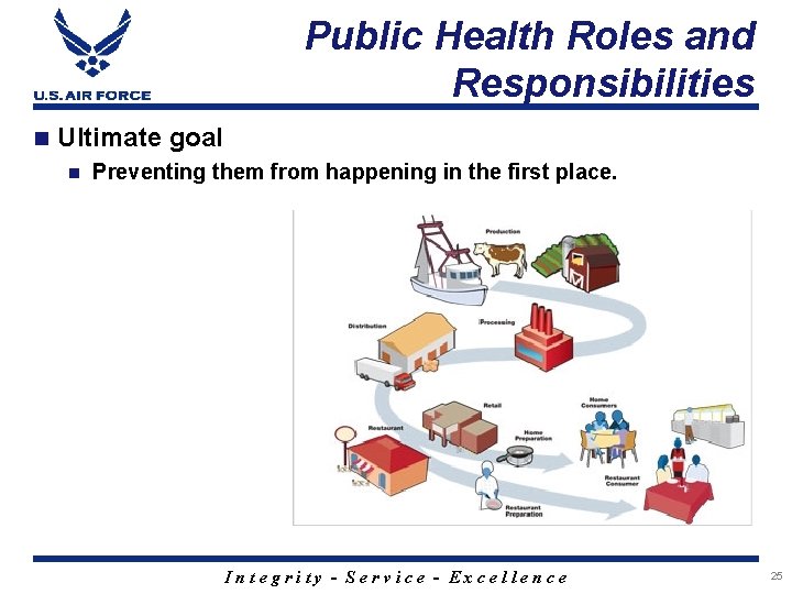 Public Health Roles and Responsibilities n Ultimate goal n Preventing them from happening in