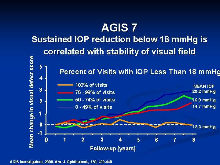 AGIS 7 Mean change in visual defect score Sustained IOP reduction below 18 mm.