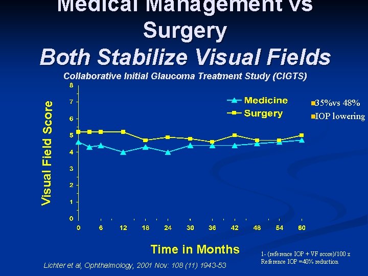 Medical Management vs Surgery Both Stabilize Visual Fields Collaborative Initial Glaucoma Treatment Study (CIGTS)