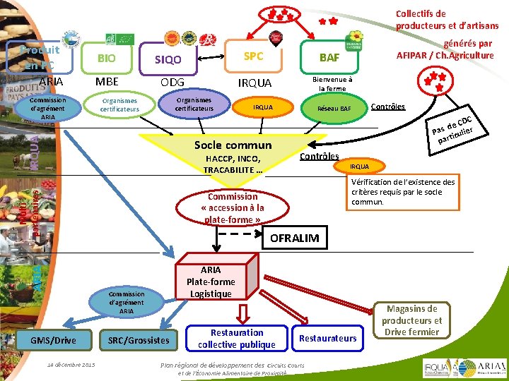 Collectifs de producteurs et d’artisans Produit en PC ARIA BIO SIQO MBE ODG BAF