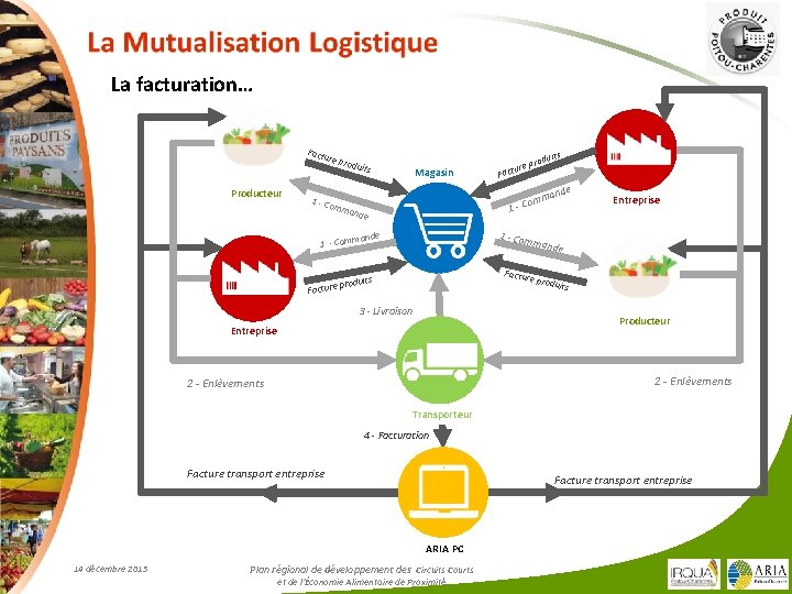 La facturation… Factu re pr oduit s Producteur 1 - C o Magasin its