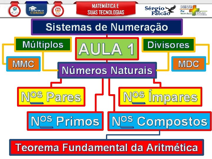 Sistemas de Numeração Múltiplos MMC OS N AULA 1 Divisores Números Naturais Pares OS