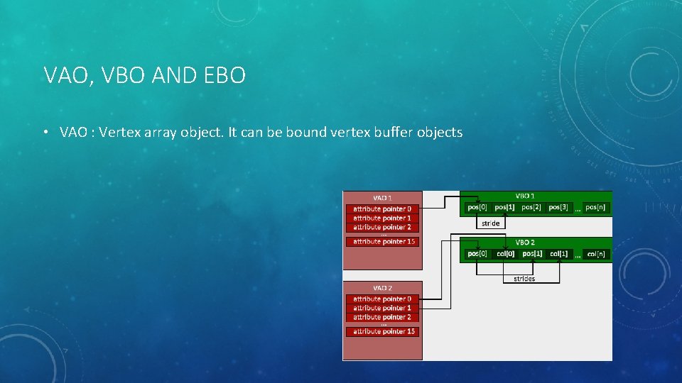 VAO, VBO AND EBO • VAO : Vertex array object. It can be bound