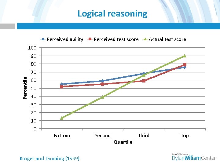 Logical reasoning Percentile Perceived ability 100 90 80 70 60 50 40 30 20