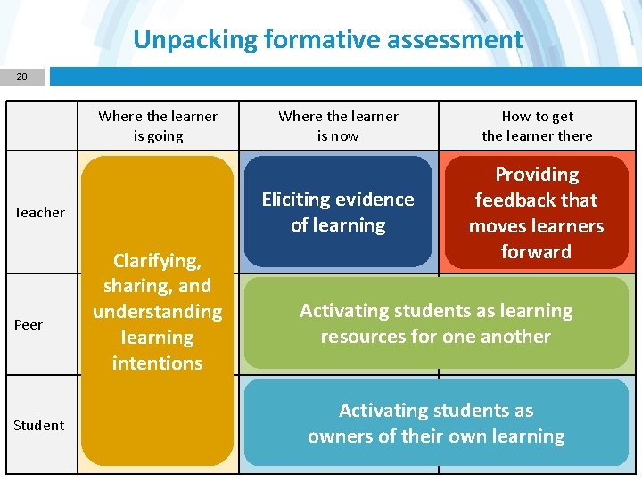 Unpacking formative assessment 20 Where the learner is going Teacher Peer Student Clarifying, sharing,