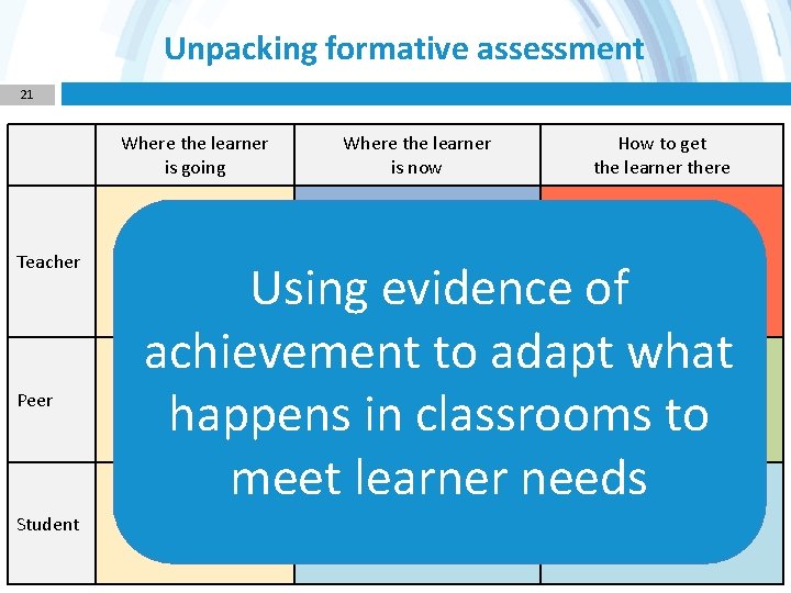 Unpacking formative assessment 21 Where the learner is going Teacher Peer Student Where the